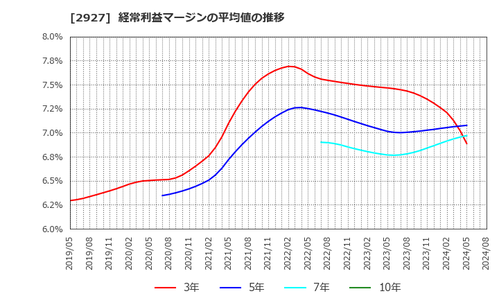 2927 (株)ＡＦＣ－ＨＤアムスライフサイエンス: 経常利益マージンの平均値の推移