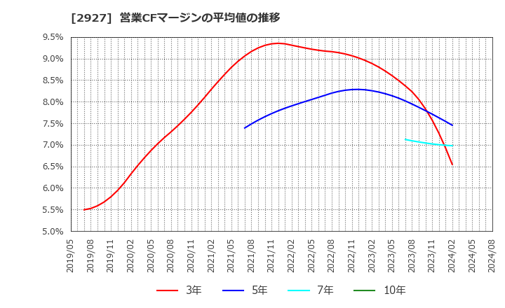 2927 (株)ＡＦＣ－ＨＤアムスライフサイエンス: 営業CFマージンの平均値の推移