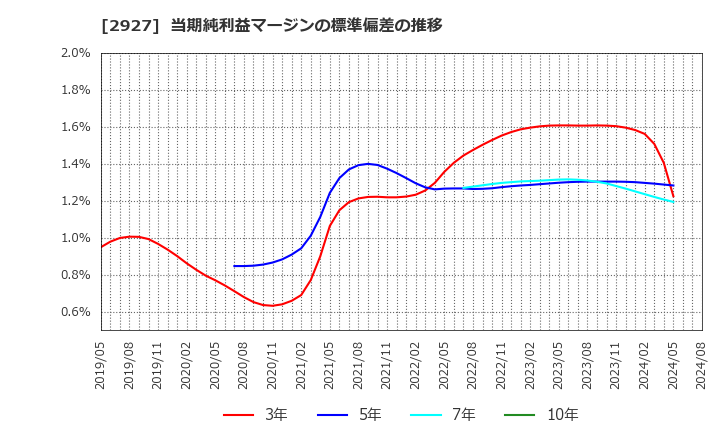 2927 (株)ＡＦＣ－ＨＤアムスライフサイエンス: 当期純利益マージンの標準偏差の推移