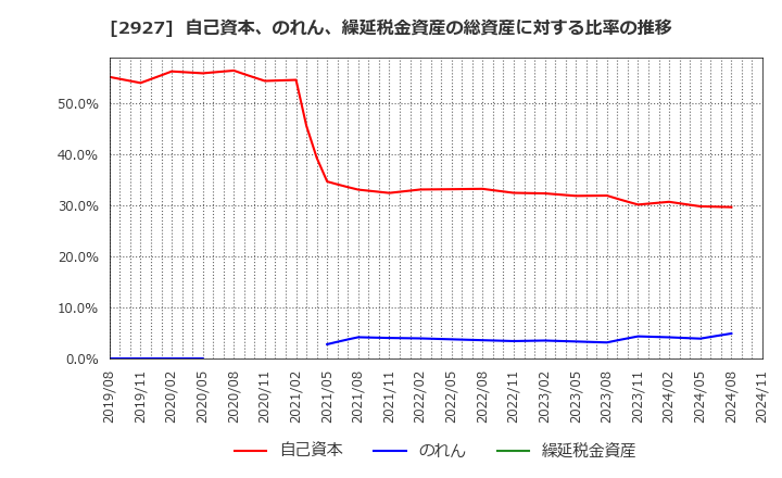 2927 (株)ＡＦＣ－ＨＤアムスライフサイエンス: 自己資本、のれん、繰延税金資産の総資産に対する比率の推移