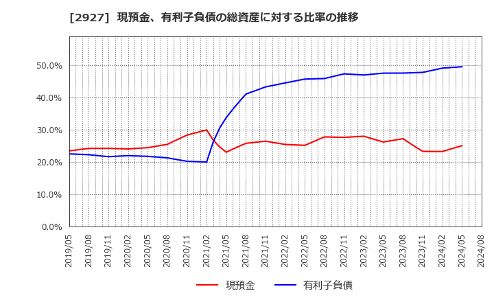 2927 (株)ＡＦＣ－ＨＤアムスライフサイエンス: 現預金、有利子負債の総資産に対する比率の推移