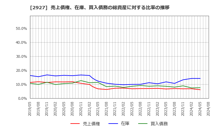 2927 (株)ＡＦＣ－ＨＤアムスライフサイエンス: 売上債権、在庫、買入債務の総資産に対する比率の推移