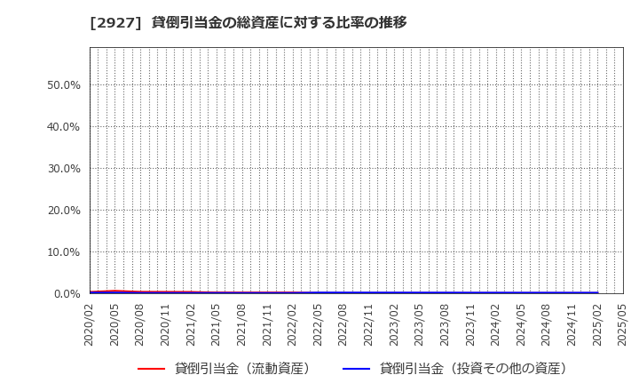 2927 (株)ＡＦＣ－ＨＤアムスライフサイエンス: 貸倒引当金の総資産に対する比率の推移