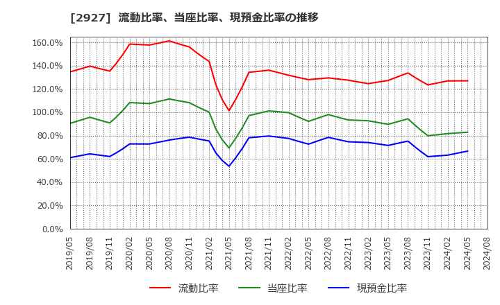 2927 (株)ＡＦＣ－ＨＤアムスライフサイエンス: 流動比率、当座比率、現預金比率の推移