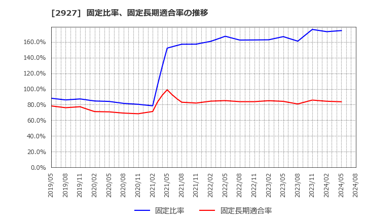 2927 (株)ＡＦＣ－ＨＤアムスライフサイエンス: 固定比率、固定長期適合率の推移