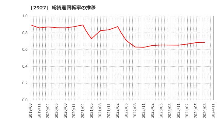 2927 (株)ＡＦＣ－ＨＤアムスライフサイエンス: 総資産回転率の推移