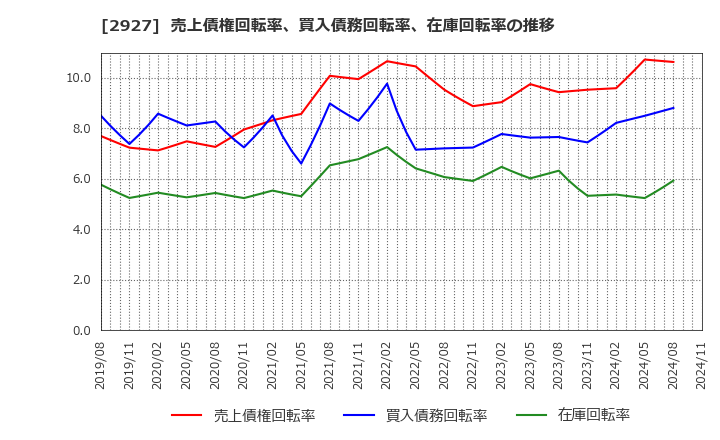 2927 (株)ＡＦＣ－ＨＤアムスライフサイエンス: 売上債権回転率、買入債務回転率、在庫回転率の推移