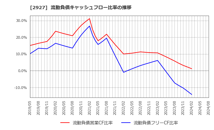 2927 (株)ＡＦＣ－ＨＤアムスライフサイエンス: 流動負債キャッシュフロー比率の推移