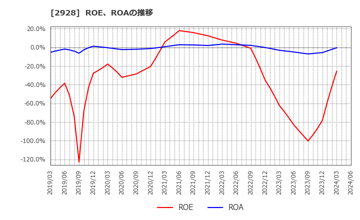 2928 ＲＩＺＡＰグループ(株): ROE、ROAの推移