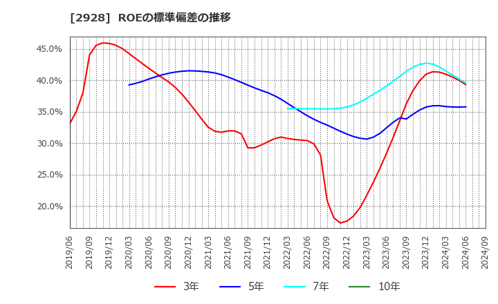 2928 ＲＩＺＡＰグループ(株): ROEの標準偏差の推移