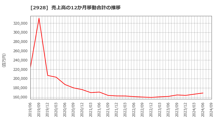 2928 ＲＩＺＡＰグループ(株): 売上高の12か月移動合計の推移