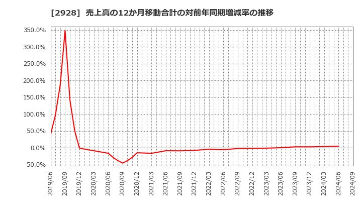 2928 ＲＩＺＡＰグループ(株): 売上高の12か月移動合計の対前年同期増減率の推移