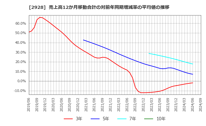 2928 ＲＩＺＡＰグループ(株): 売上高12か月移動合計の対前年同期増減率の平均値の推移