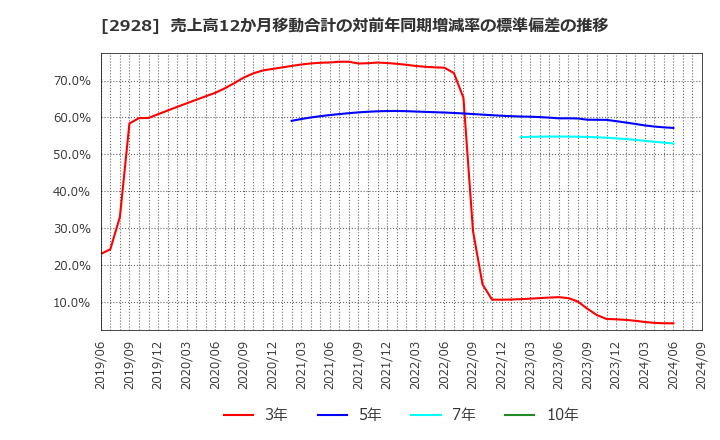 2928 ＲＩＺＡＰグループ(株): 売上高12か月移動合計の対前年同期増減率の標準偏差の推移