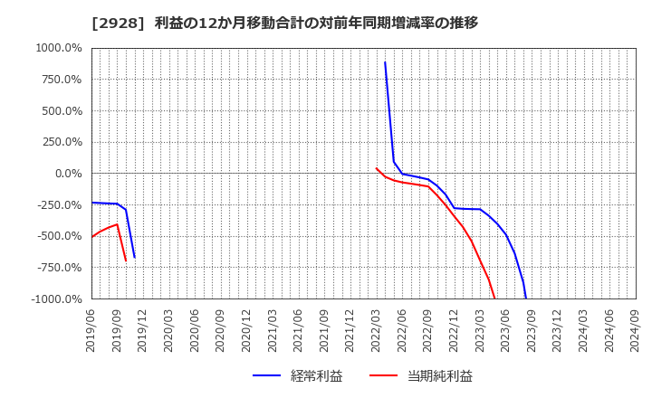 2928 ＲＩＺＡＰグループ(株): 利益の12か月移動合計の対前年同期増減率の推移