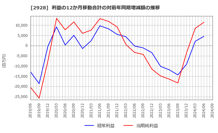 2928 ＲＩＺＡＰグループ(株): 利益の12か月移動合計の対前年同期増減額の推移