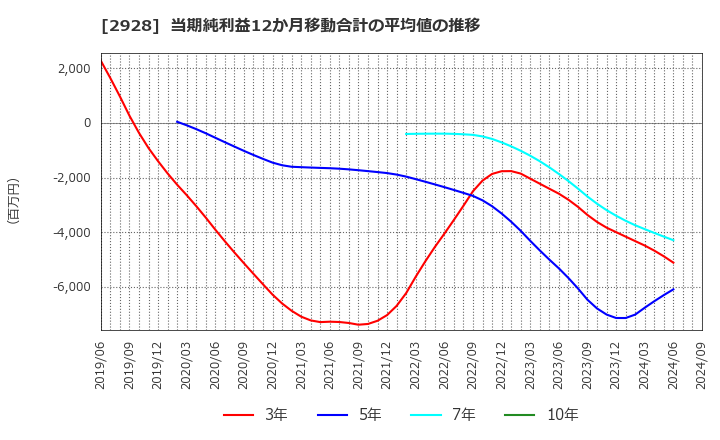 2928 ＲＩＺＡＰグループ(株): 当期純利益12か月移動合計の平均値の推移