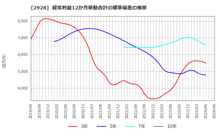 2928 ＲＩＺＡＰグループ(株): 経常利益12か月移動合計の標準偏差の推移