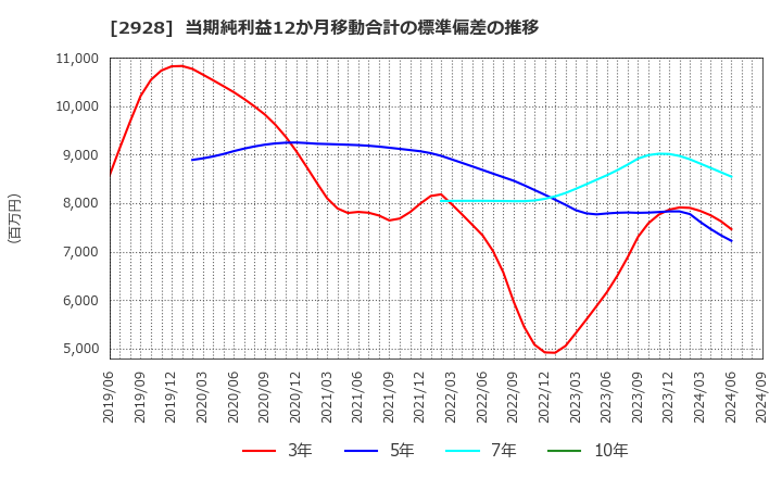 2928 ＲＩＺＡＰグループ(株): 当期純利益12か月移動合計の標準偏差の推移