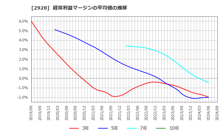 2928 ＲＩＺＡＰグループ(株): 経常利益マージンの平均値の推移