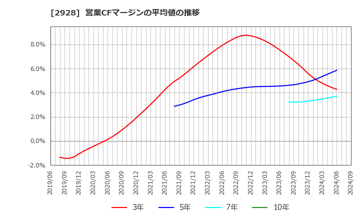 2928 ＲＩＺＡＰグループ(株): 営業CFマージンの平均値の推移