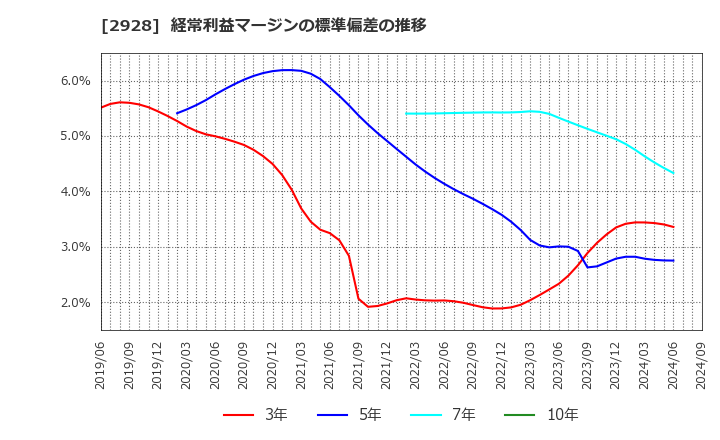 2928 ＲＩＺＡＰグループ(株): 経常利益マージンの標準偏差の推移