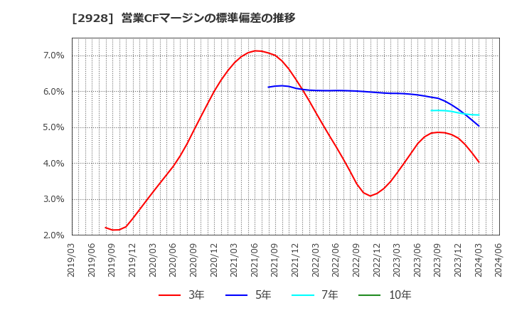 2928 ＲＩＺＡＰグループ(株): 営業CFマージンの標準偏差の推移