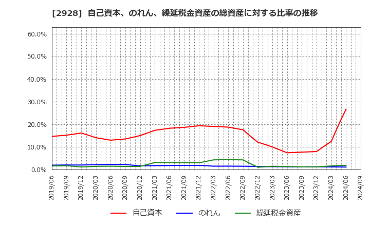 2928 ＲＩＺＡＰグループ(株): 自己資本、のれん、繰延税金資産の総資産に対する比率の推移