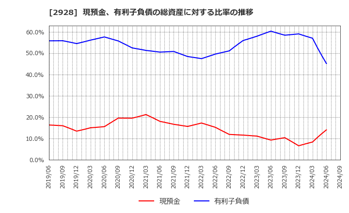 2928 ＲＩＺＡＰグループ(株): 現預金、有利子負債の総資産に対する比率の推移