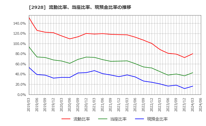 2928 ＲＩＺＡＰグループ(株): 流動比率、当座比率、現預金比率の推移