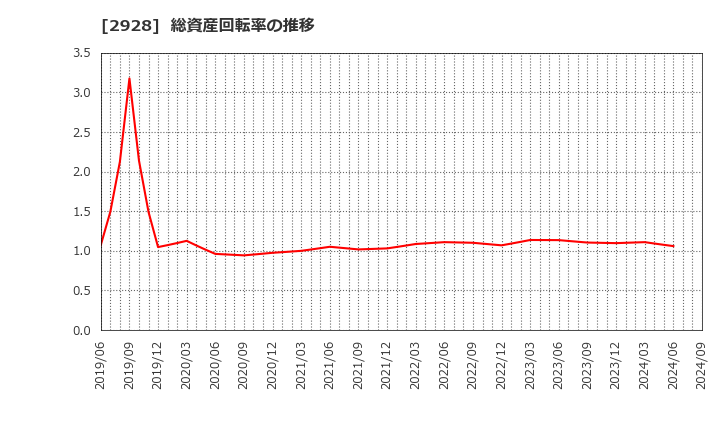 2928 ＲＩＺＡＰグループ(株): 総資産回転率の推移