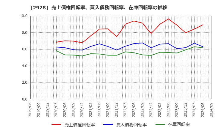 2928 ＲＩＺＡＰグループ(株): 売上債権回転率、買入債務回転率、在庫回転率の推移