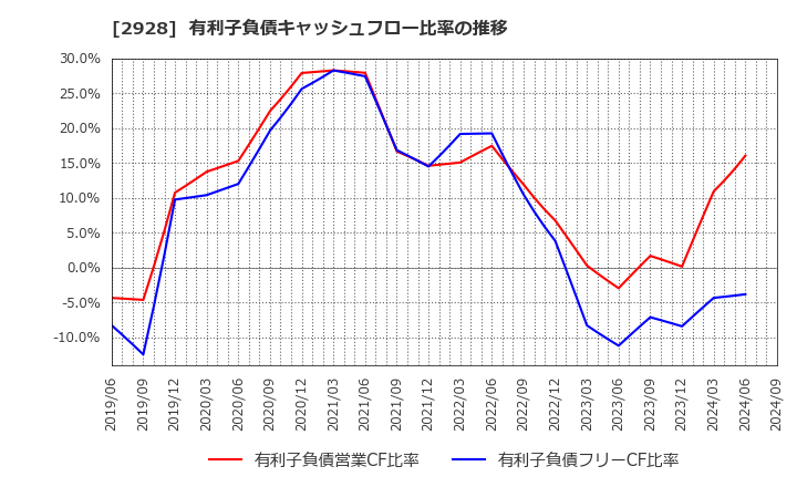 2928 ＲＩＺＡＰグループ(株): 有利子負債キャッシュフロー比率の推移