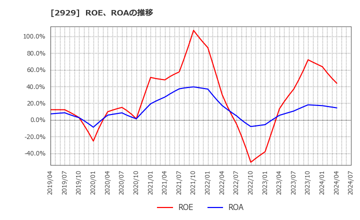 2929 (株)ファーマフーズ: ROE、ROAの推移