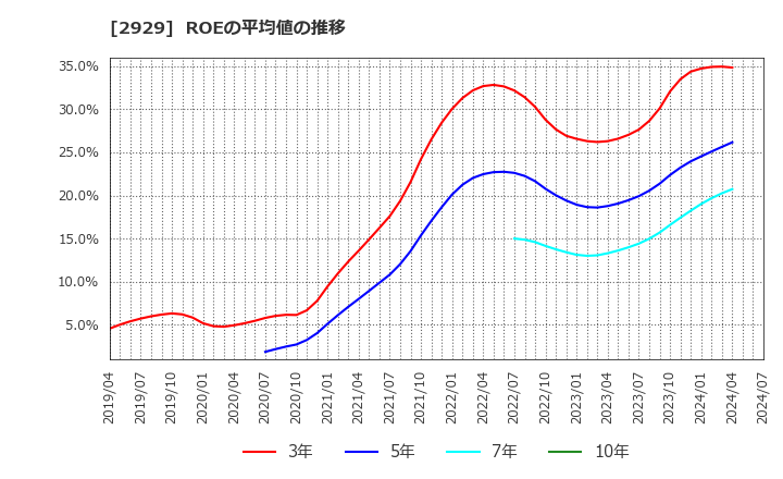 2929 (株)ファーマフーズ: ROEの平均値の推移