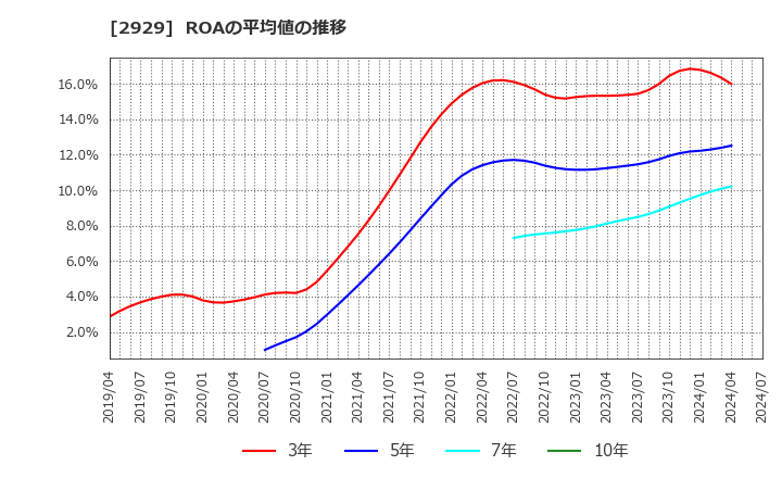 2929 (株)ファーマフーズ: ROAの平均値の推移