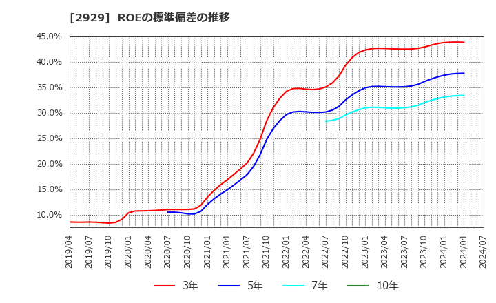 2929 (株)ファーマフーズ: ROEの標準偏差の推移