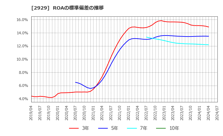 2929 (株)ファーマフーズ: ROAの標準偏差の推移