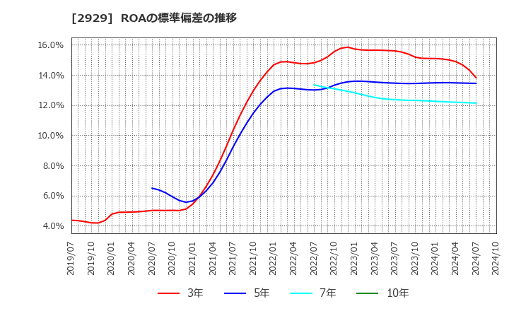 2929 (株)ファーマフーズ: ROAの標準偏差の推移