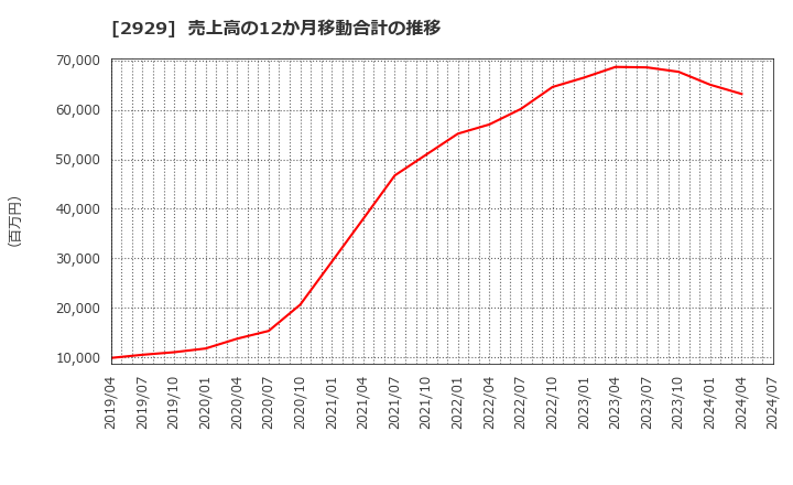 2929 (株)ファーマフーズ: 売上高の12か月移動合計の推移