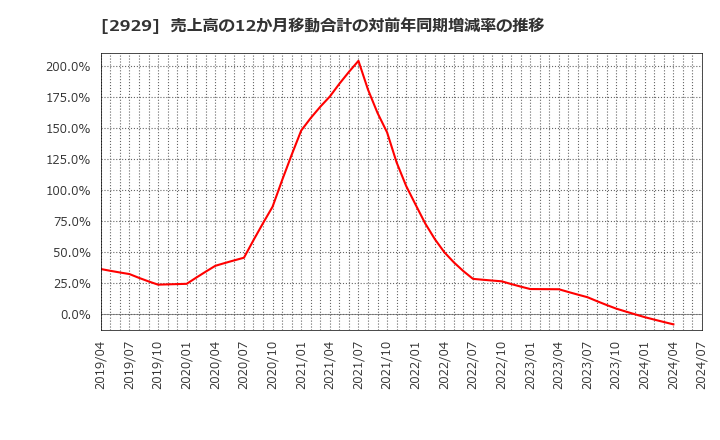 2929 (株)ファーマフーズ: 売上高の12か月移動合計の対前年同期増減率の推移