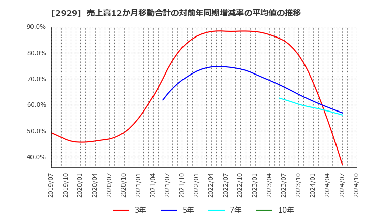2929 (株)ファーマフーズ: 売上高12か月移動合計の対前年同期増減率の平均値の推移