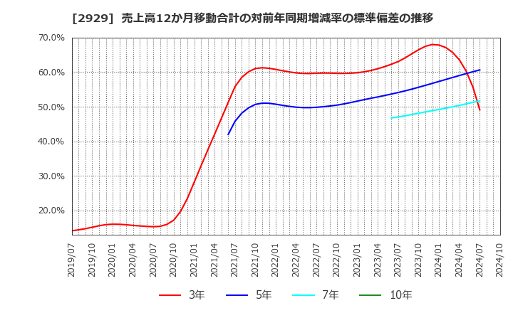 2929 (株)ファーマフーズ: 売上高12か月移動合計の対前年同期増減率の標準偏差の推移