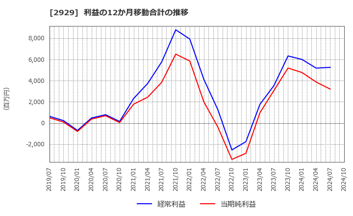 2929 (株)ファーマフーズ: 利益の12か月移動合計の推移