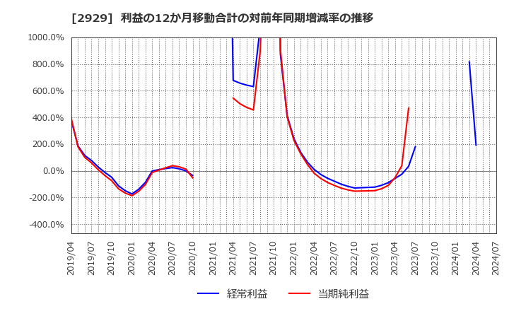 2929 (株)ファーマフーズ: 利益の12か月移動合計の対前年同期増減率の推移