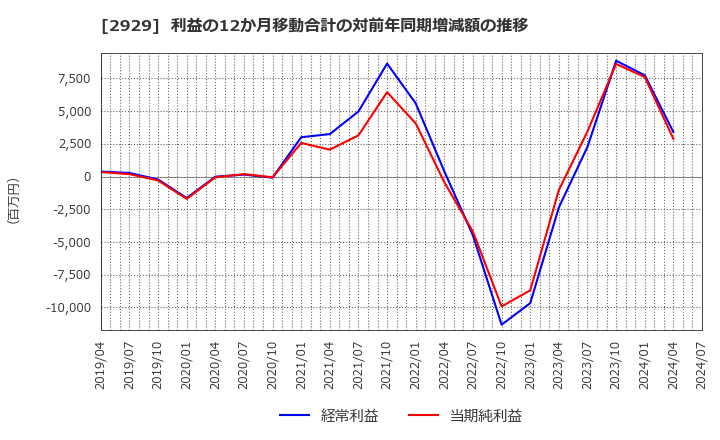 2929 (株)ファーマフーズ: 利益の12か月移動合計の対前年同期増減額の推移