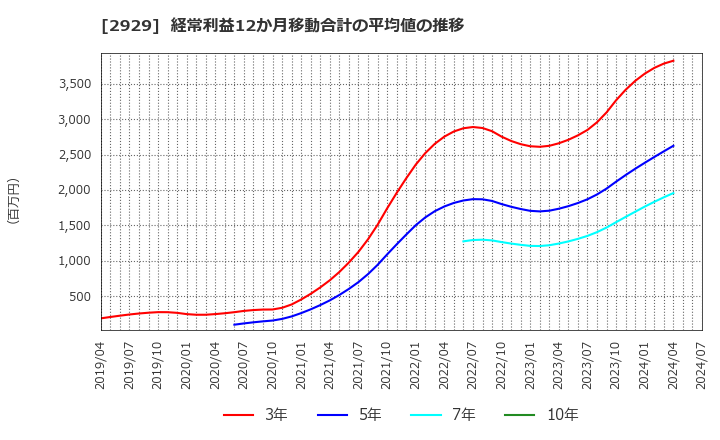 2929 (株)ファーマフーズ: 経常利益12か月移動合計の平均値の推移