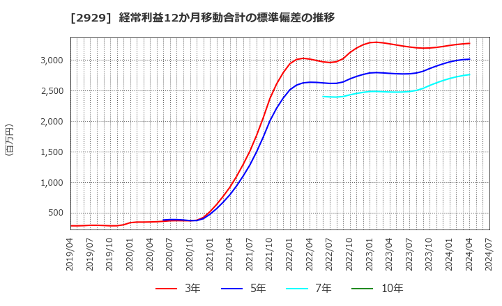 2929 (株)ファーマフーズ: 経常利益12か月移動合計の標準偏差の推移