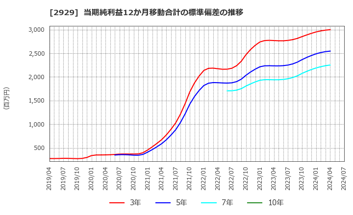 2929 (株)ファーマフーズ: 当期純利益12か月移動合計の標準偏差の推移