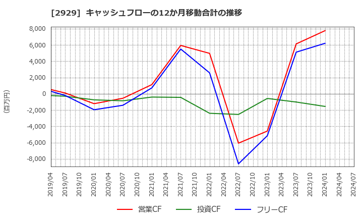 2929 (株)ファーマフーズ: キャッシュフローの12か月移動合計の推移
